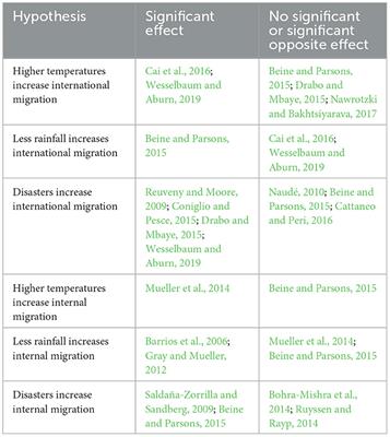 Modeling climate migration: dead ends and new avenues
